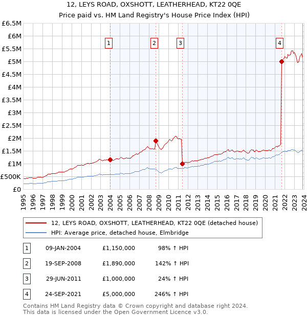 12, LEYS ROAD, OXSHOTT, LEATHERHEAD, KT22 0QE: Price paid vs HM Land Registry's House Price Index