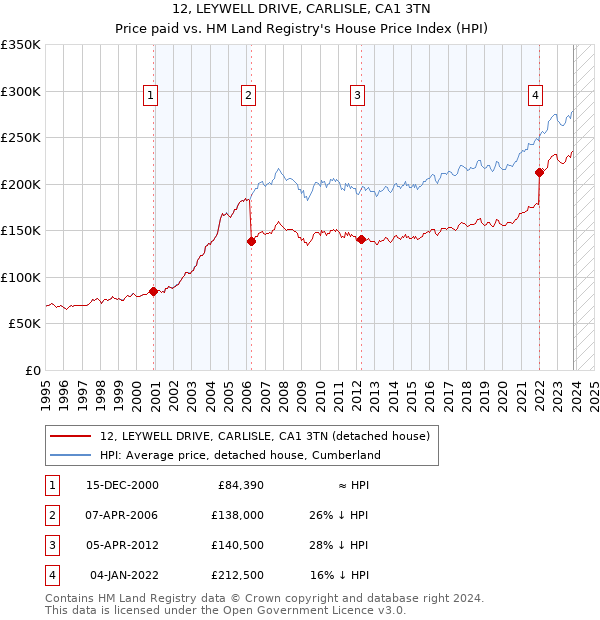 12, LEYWELL DRIVE, CARLISLE, CA1 3TN: Price paid vs HM Land Registry's House Price Index