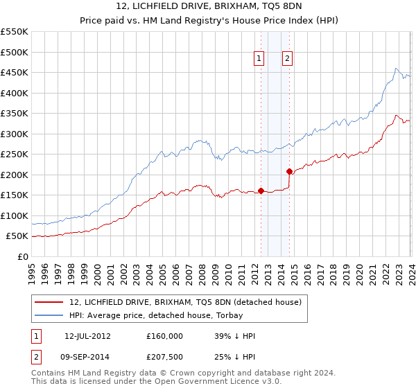 12, LICHFIELD DRIVE, BRIXHAM, TQ5 8DN: Price paid vs HM Land Registry's House Price Index