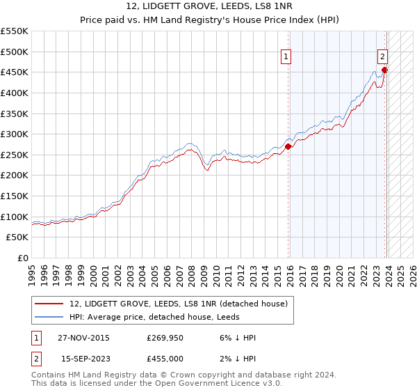 12, LIDGETT GROVE, LEEDS, LS8 1NR: Price paid vs HM Land Registry's House Price Index