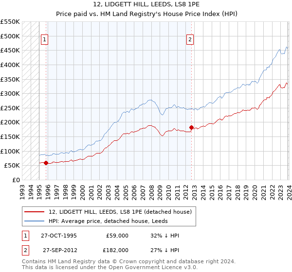 12, LIDGETT HILL, LEEDS, LS8 1PE: Price paid vs HM Land Registry's House Price Index