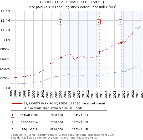 12, LIDGETT PARK ROAD, LEEDS, LS8 1EQ: Price paid vs HM Land Registry's House Price Index