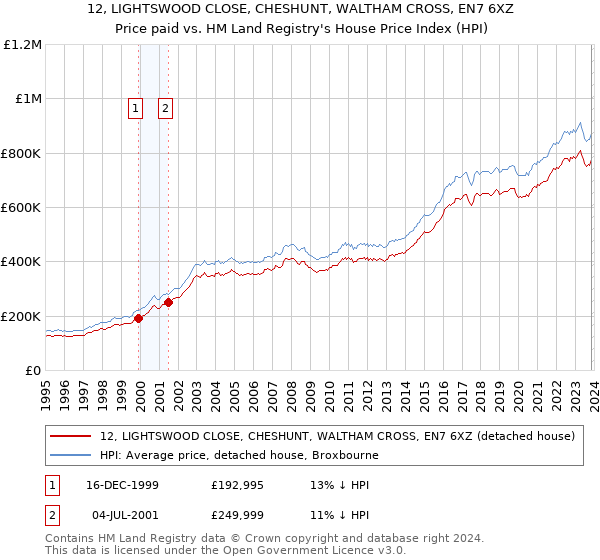 12, LIGHTSWOOD CLOSE, CHESHUNT, WALTHAM CROSS, EN7 6XZ: Price paid vs HM Land Registry's House Price Index