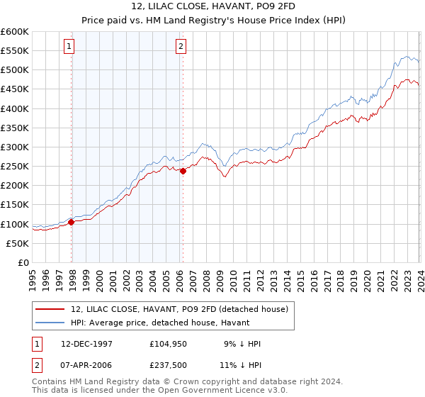 12, LILAC CLOSE, HAVANT, PO9 2FD: Price paid vs HM Land Registry's House Price Index