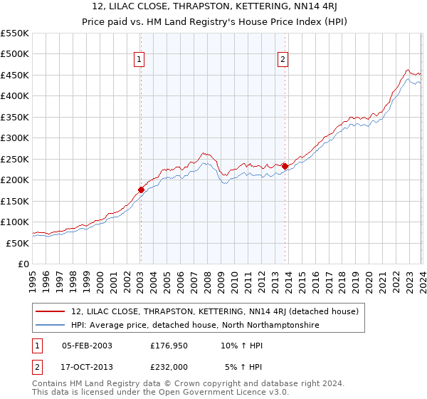12, LILAC CLOSE, THRAPSTON, KETTERING, NN14 4RJ: Price paid vs HM Land Registry's House Price Index