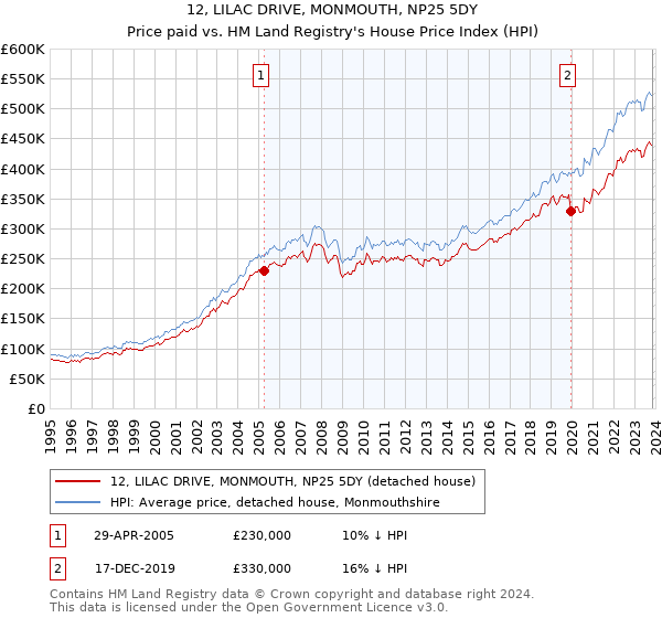 12, LILAC DRIVE, MONMOUTH, NP25 5DY: Price paid vs HM Land Registry's House Price Index