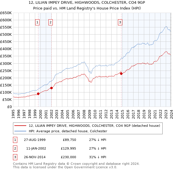 12, LILIAN IMPEY DRIVE, HIGHWOODS, COLCHESTER, CO4 9GP: Price paid vs HM Land Registry's House Price Index