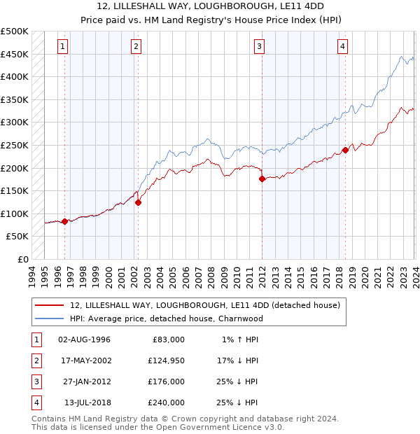 12, LILLESHALL WAY, LOUGHBOROUGH, LE11 4DD: Price paid vs HM Land Registry's House Price Index