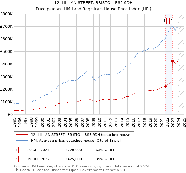 12, LILLIAN STREET, BRISTOL, BS5 9DH: Price paid vs HM Land Registry's House Price Index