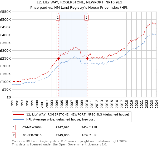 12, LILY WAY, ROGERSTONE, NEWPORT, NP10 9LG: Price paid vs HM Land Registry's House Price Index