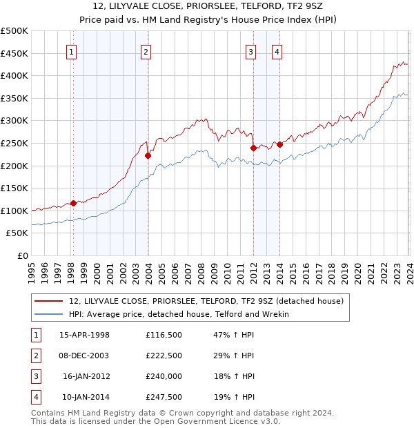 12, LILYVALE CLOSE, PRIORSLEE, TELFORD, TF2 9SZ: Price paid vs HM Land Registry's House Price Index