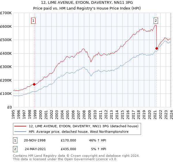 12, LIME AVENUE, EYDON, DAVENTRY, NN11 3PG: Price paid vs HM Land Registry's House Price Index