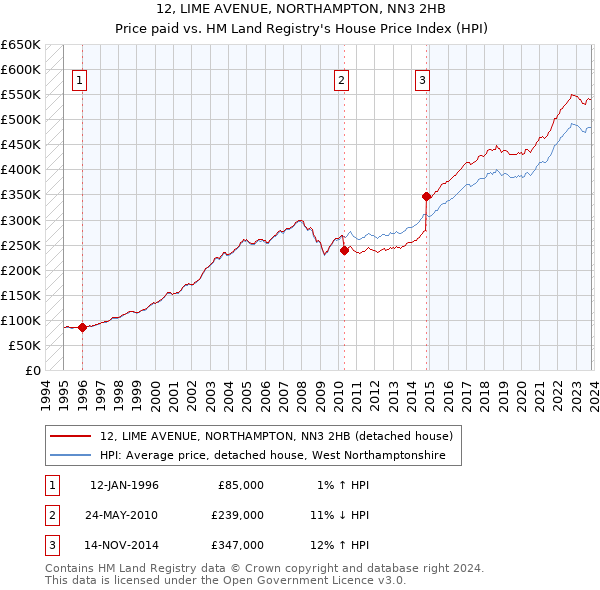 12, LIME AVENUE, NORTHAMPTON, NN3 2HB: Price paid vs HM Land Registry's House Price Index