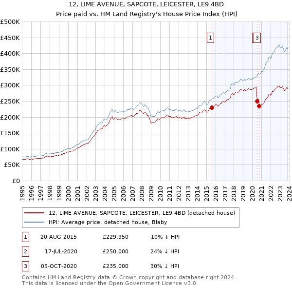 12, LIME AVENUE, SAPCOTE, LEICESTER, LE9 4BD: Price paid vs HM Land Registry's House Price Index
