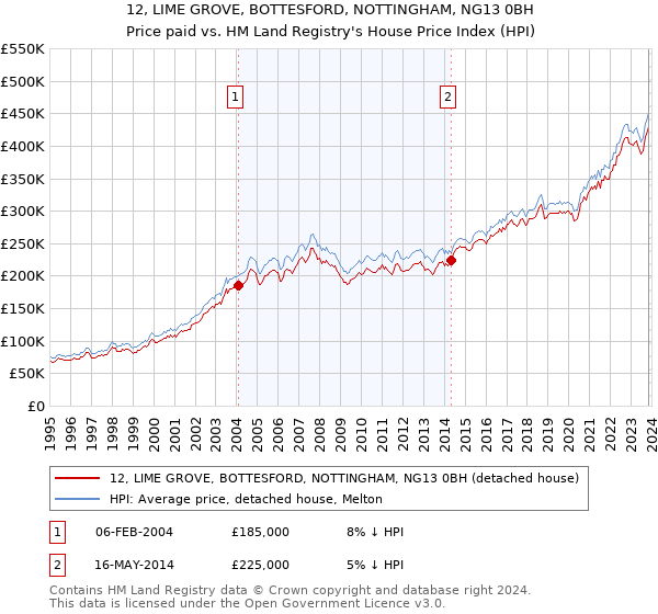 12, LIME GROVE, BOTTESFORD, NOTTINGHAM, NG13 0BH: Price paid vs HM Land Registry's House Price Index