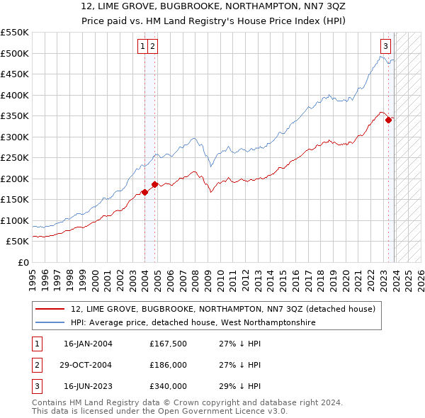 12, LIME GROVE, BUGBROOKE, NORTHAMPTON, NN7 3QZ: Price paid vs HM Land Registry's House Price Index
