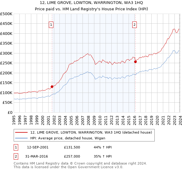 12, LIME GROVE, LOWTON, WARRINGTON, WA3 1HQ: Price paid vs HM Land Registry's House Price Index
