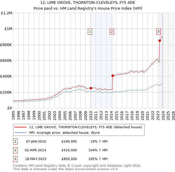12, LIME GROVE, THORNTON-CLEVELEYS, FY5 4DE: Price paid vs HM Land Registry's House Price Index