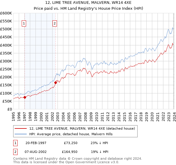 12, LIME TREE AVENUE, MALVERN, WR14 4XE: Price paid vs HM Land Registry's House Price Index