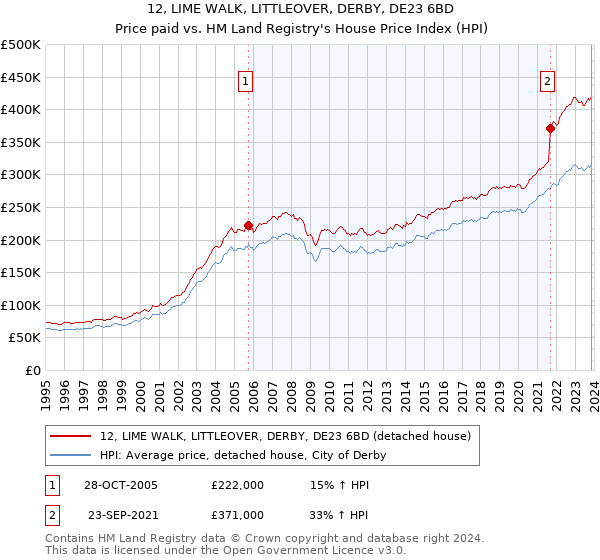 12, LIME WALK, LITTLEOVER, DERBY, DE23 6BD: Price paid vs HM Land Registry's House Price Index