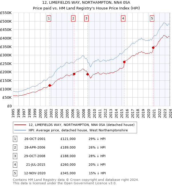 12, LIMEFIELDS WAY, NORTHAMPTON, NN4 0SA: Price paid vs HM Land Registry's House Price Index
