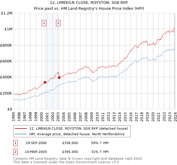 12, LIMEKILN CLOSE, ROYSTON, SG8 9XP: Price paid vs HM Land Registry's House Price Index
