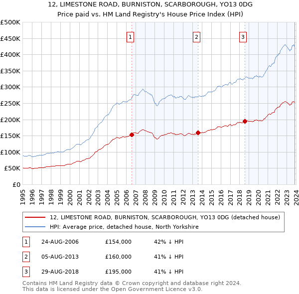 12, LIMESTONE ROAD, BURNISTON, SCARBOROUGH, YO13 0DG: Price paid vs HM Land Registry's House Price Index