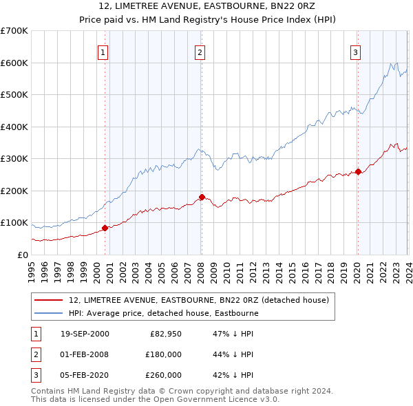 12, LIMETREE AVENUE, EASTBOURNE, BN22 0RZ: Price paid vs HM Land Registry's House Price Index