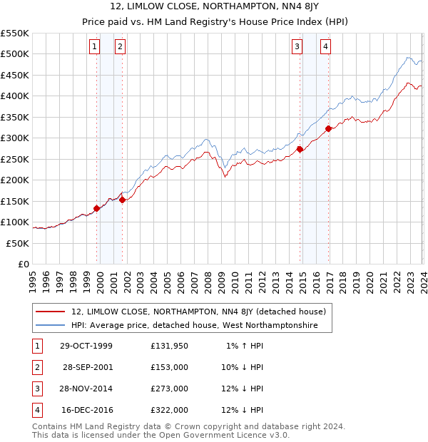 12, LIMLOW CLOSE, NORTHAMPTON, NN4 8JY: Price paid vs HM Land Registry's House Price Index