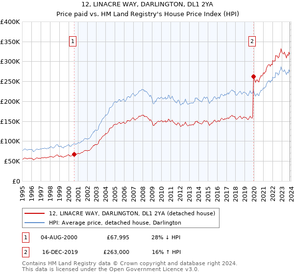 12, LINACRE WAY, DARLINGTON, DL1 2YA: Price paid vs HM Land Registry's House Price Index