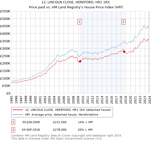 12, LINCOLN CLOSE, HEREFORD, HR1 1RX: Price paid vs HM Land Registry's House Price Index