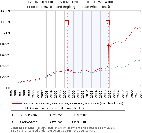 12, LINCOLN CROFT, SHENSTONE, LICHFIELD, WS14 0ND: Price paid vs HM Land Registry's House Price Index