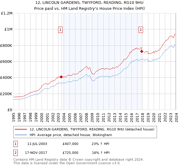 12, LINCOLN GARDENS, TWYFORD, READING, RG10 9HU: Price paid vs HM Land Registry's House Price Index