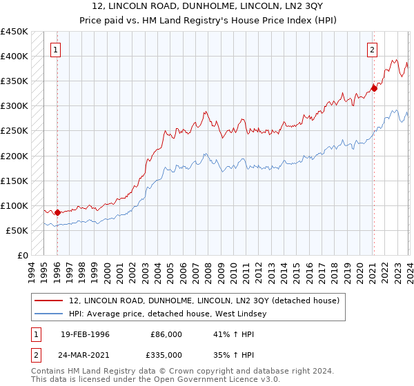 12, LINCOLN ROAD, DUNHOLME, LINCOLN, LN2 3QY: Price paid vs HM Land Registry's House Price Index