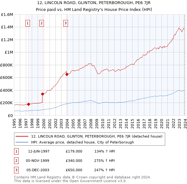 12, LINCOLN ROAD, GLINTON, PETERBOROUGH, PE6 7JR: Price paid vs HM Land Registry's House Price Index