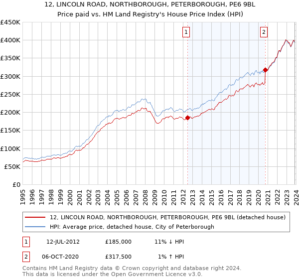 12, LINCOLN ROAD, NORTHBOROUGH, PETERBOROUGH, PE6 9BL: Price paid vs HM Land Registry's House Price Index
