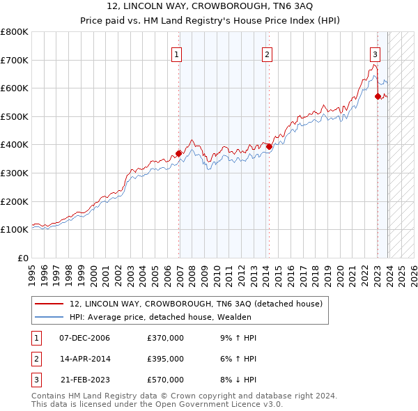 12, LINCOLN WAY, CROWBOROUGH, TN6 3AQ: Price paid vs HM Land Registry's House Price Index