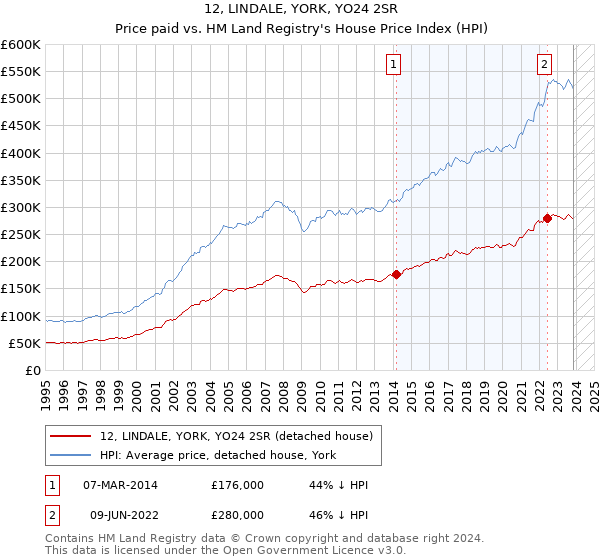12, LINDALE, YORK, YO24 2SR: Price paid vs HM Land Registry's House Price Index