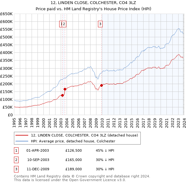 12, LINDEN CLOSE, COLCHESTER, CO4 3LZ: Price paid vs HM Land Registry's House Price Index