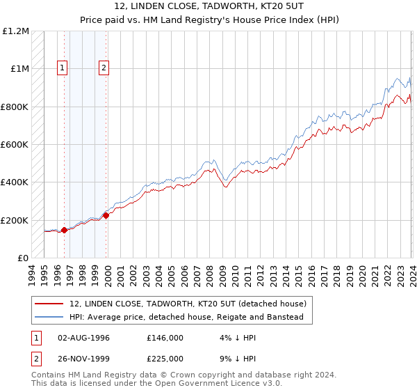 12, LINDEN CLOSE, TADWORTH, KT20 5UT: Price paid vs HM Land Registry's House Price Index