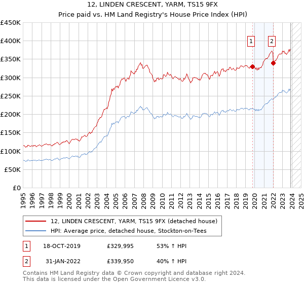 12, LINDEN CRESCENT, YARM, TS15 9FX: Price paid vs HM Land Registry's House Price Index