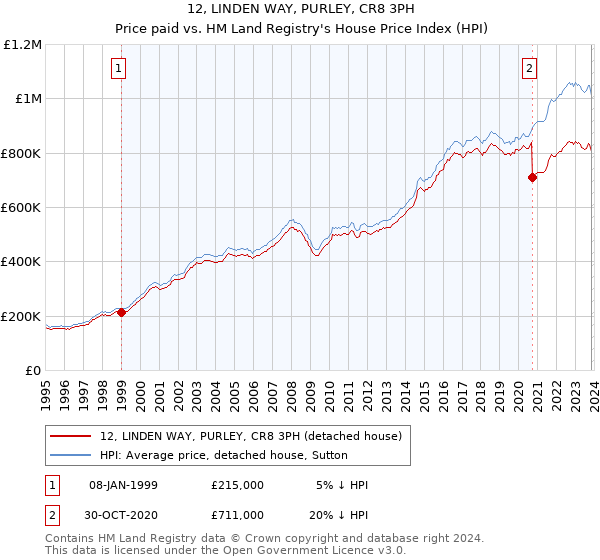 12, LINDEN WAY, PURLEY, CR8 3PH: Price paid vs HM Land Registry's House Price Index