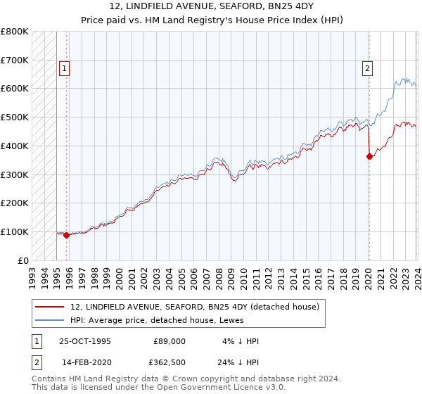 12, LINDFIELD AVENUE, SEAFORD, BN25 4DY: Price paid vs HM Land Registry's House Price Index
