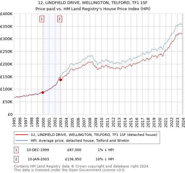 12, LINDFIELD DRIVE, WELLINGTON, TELFORD, TF1 1SF: Price paid vs HM Land Registry's House Price Index