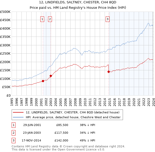 12, LINDFIELDS, SALTNEY, CHESTER, CH4 8QD: Price paid vs HM Land Registry's House Price Index