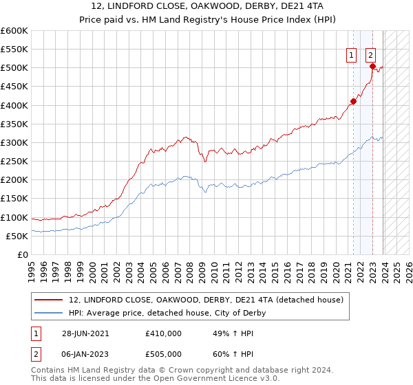 12, LINDFORD CLOSE, OAKWOOD, DERBY, DE21 4TA: Price paid vs HM Land Registry's House Price Index