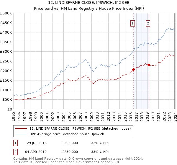 12, LINDISFARNE CLOSE, IPSWICH, IP2 9EB: Price paid vs HM Land Registry's House Price Index
