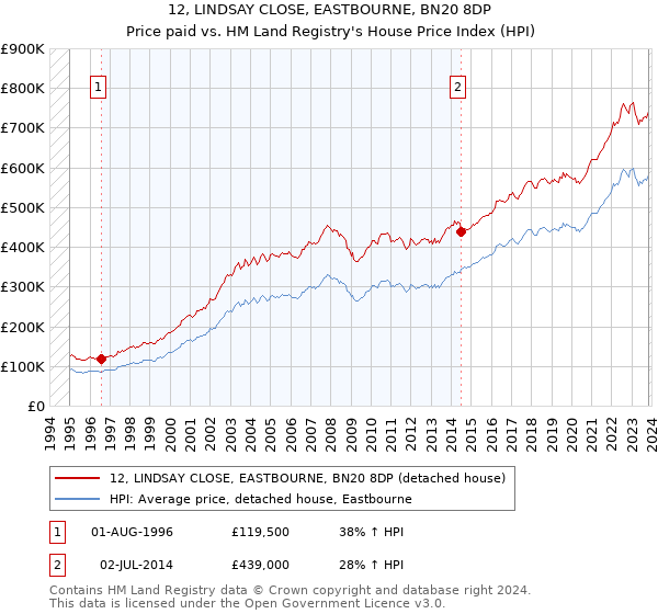 12, LINDSAY CLOSE, EASTBOURNE, BN20 8DP: Price paid vs HM Land Registry's House Price Index
