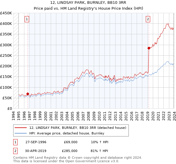 12, LINDSAY PARK, BURNLEY, BB10 3RR: Price paid vs HM Land Registry's House Price Index