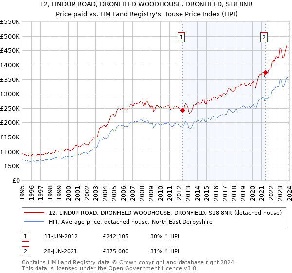 12, LINDUP ROAD, DRONFIELD WOODHOUSE, DRONFIELD, S18 8NR: Price paid vs HM Land Registry's House Price Index